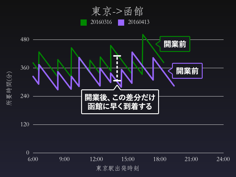 東京→函館のノコギリグラフ画像